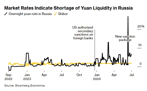 Росія не здатна перейти на юань через санкції Заходу, - Bloomberg