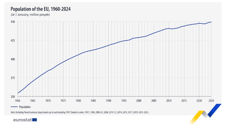 Населення ЄС росте другий рік поспіль завдяки біженцям з України