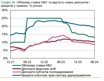 Українські банки знижують ставки за кредитами та депозитами: що пропонують