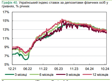 Банки знижують ставки за кредитами та депозитами: які пропонують відсотки