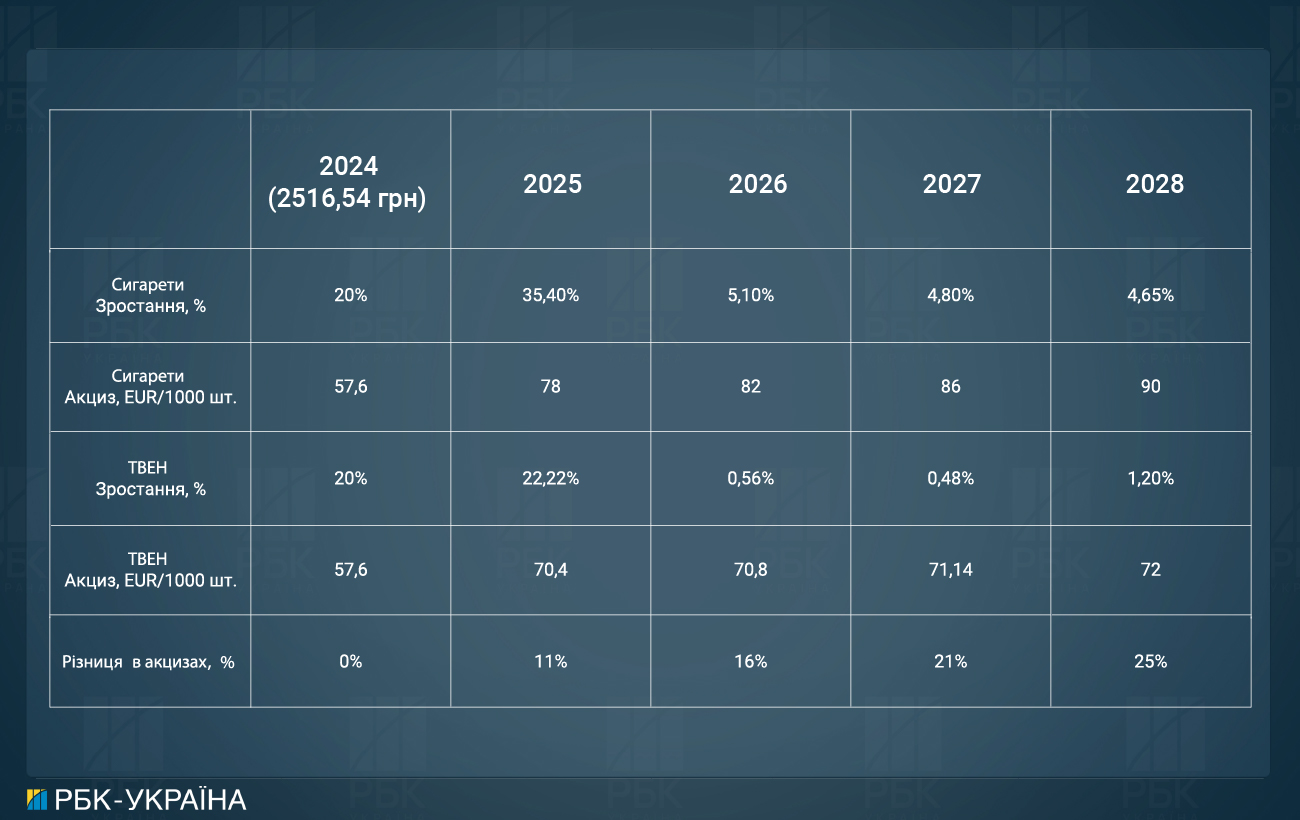 Плюс 35% за пачку. Що буде з цінами на цигарки після підвищення акцизів