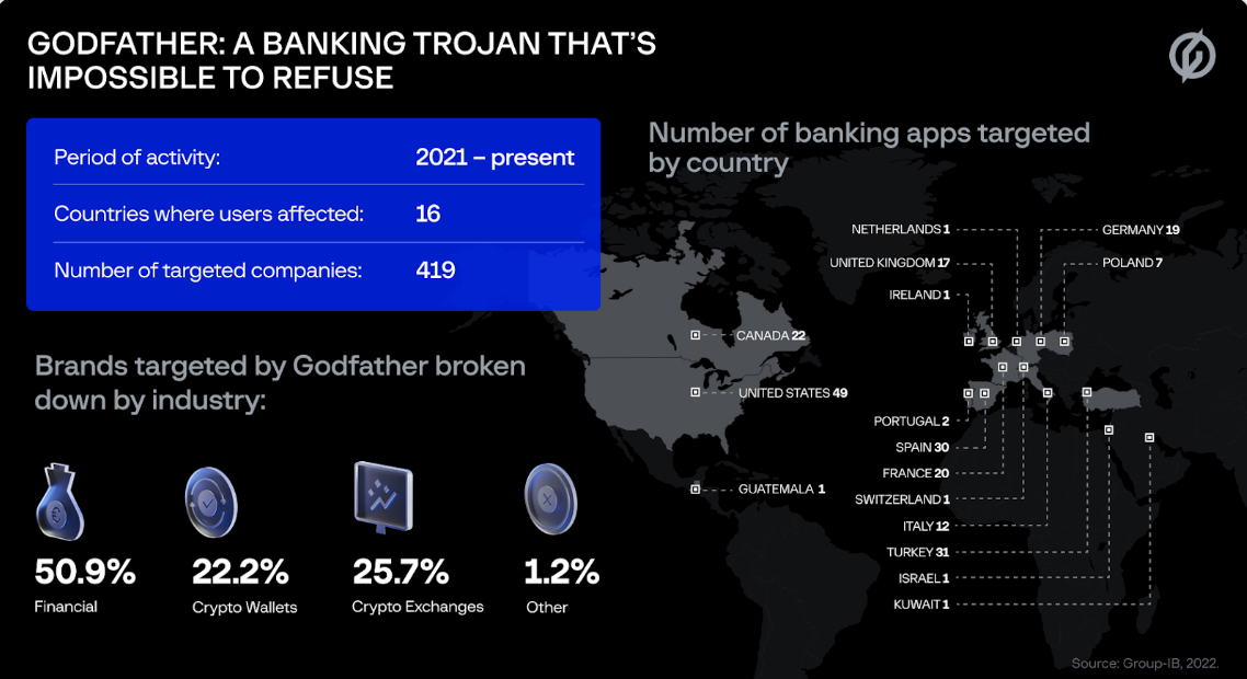 Вірус "Хрещений батько" атакував банки та криптогаманці: що відомо