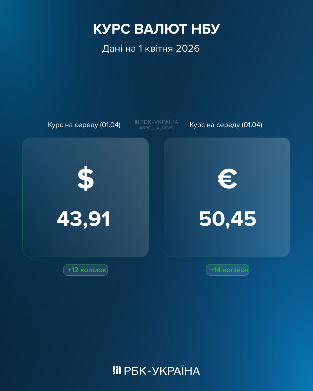 Доллар и евро прервали падение: курс на 1 апреля и сколько валюты можно завезти в Украину