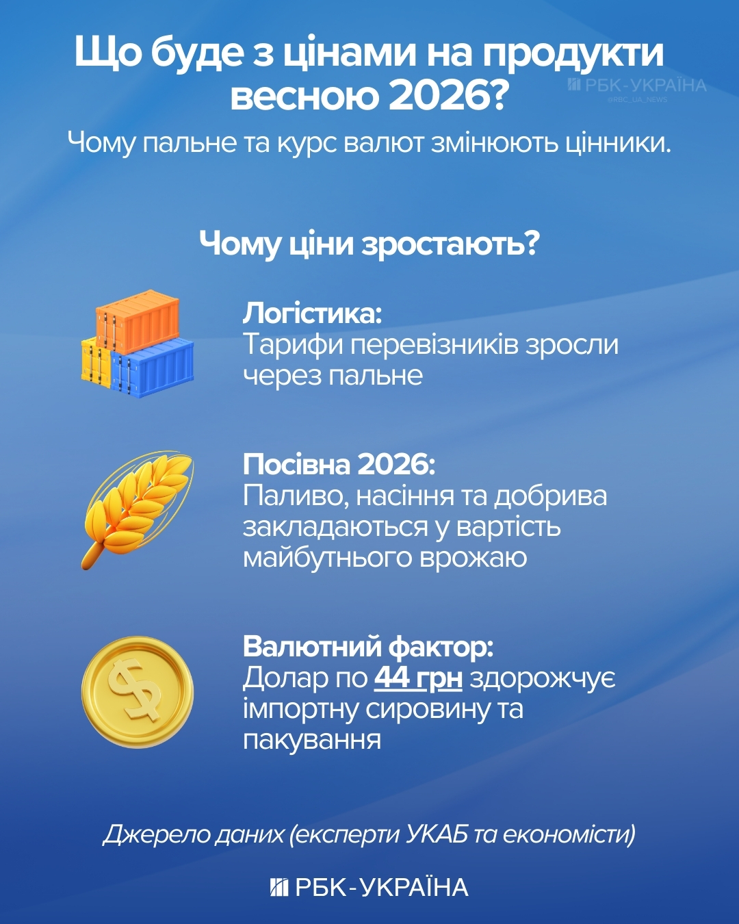 Від овочів до м’яса: коли зростуть ціни в магазинах через курс та вартість пального