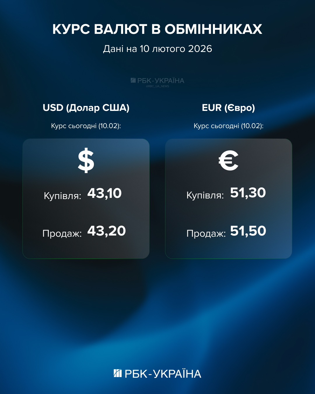 Євро рветься до 52 гривень: "свіжий" курс на 10 лютого та де найвигідніший обмін