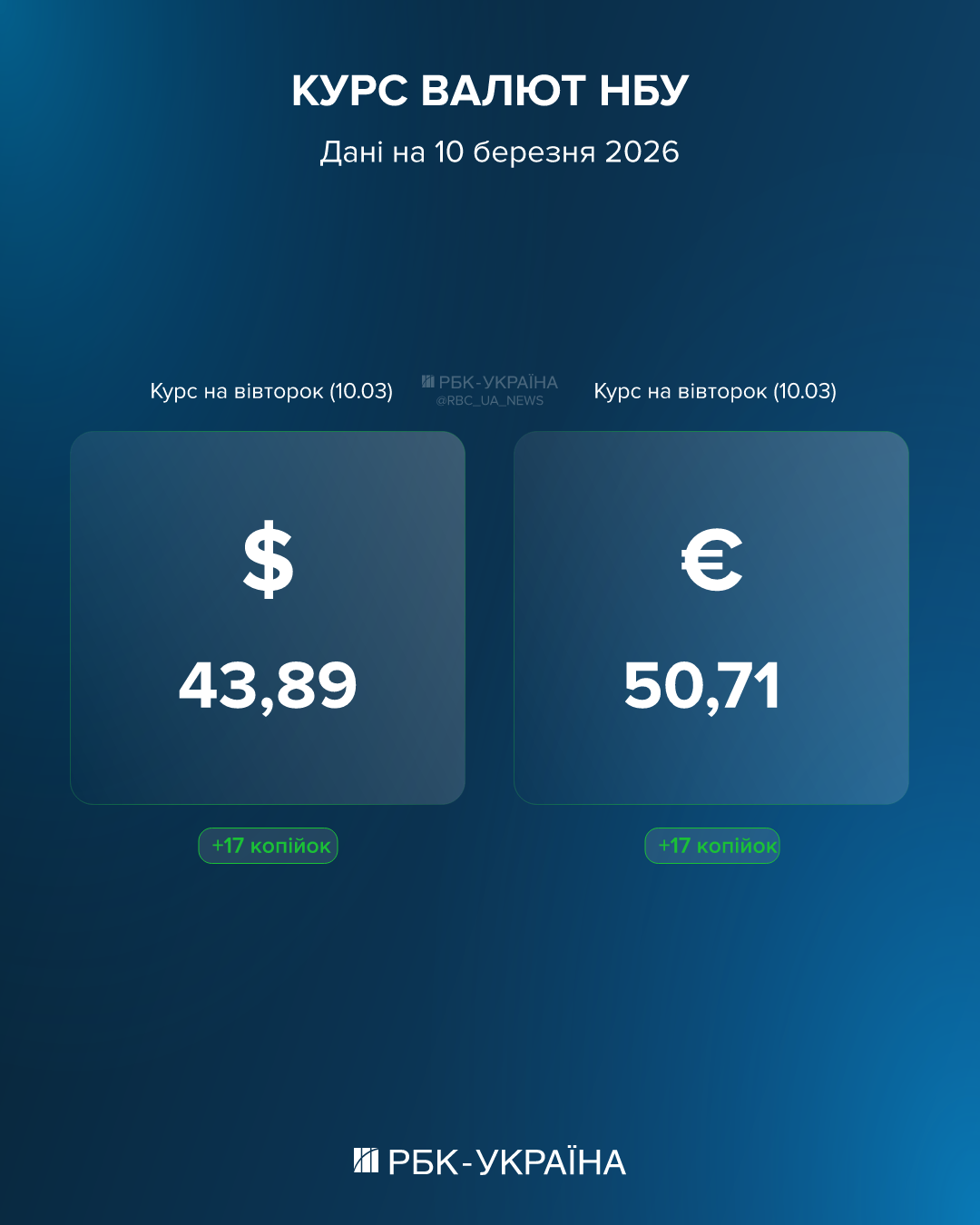 Доллар подскочил до нового максимума: курс на 10 марта и как не проиграть на покупке валют