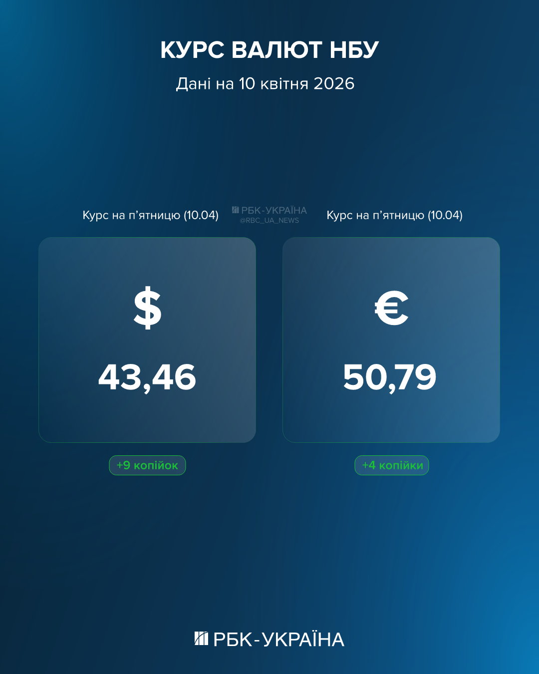 Доллар и евро прибавляют в цене: какой курс валют на 10 апреля и есть ли в Украине е-гривны
