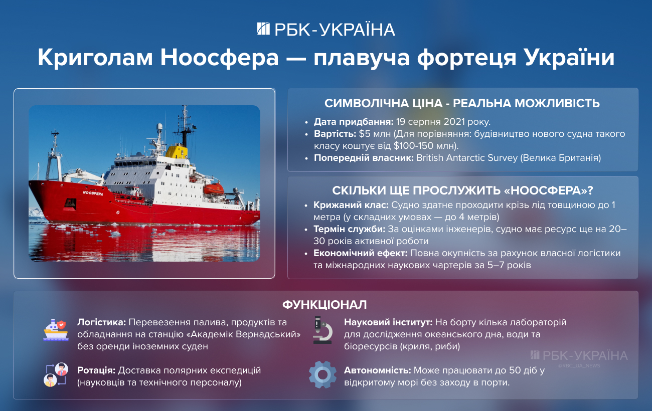 Битва за ресурсы 2048 года: зачем Украине Антарктика и как зарабатывает ледокол "Ноосфера"