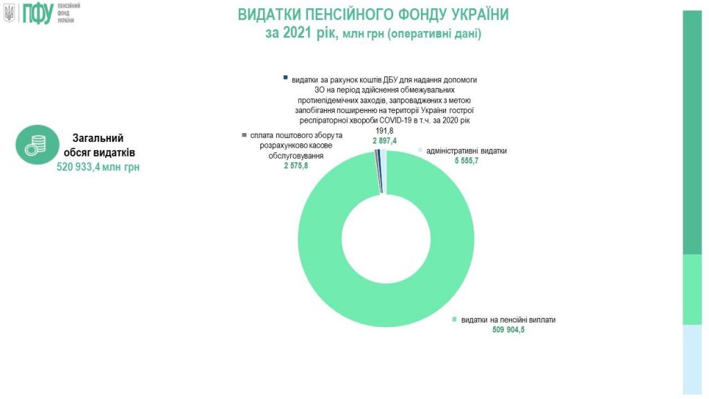 Выплаты выросли. На пенсии за год направлено более полутриллиона гривен