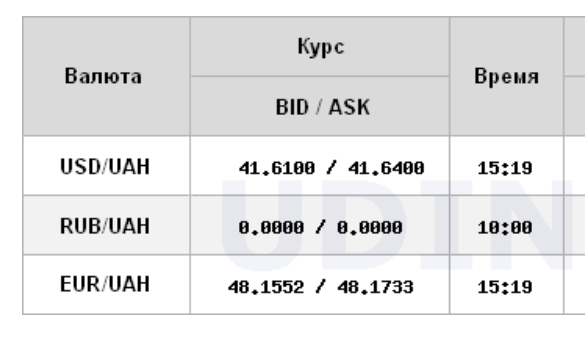 Курс долара сповільнив зростання
