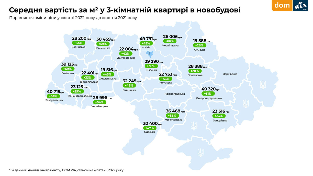 Цены на квартиры: где сейчас самые дешевые и самые дорогие "однушки" в Украине