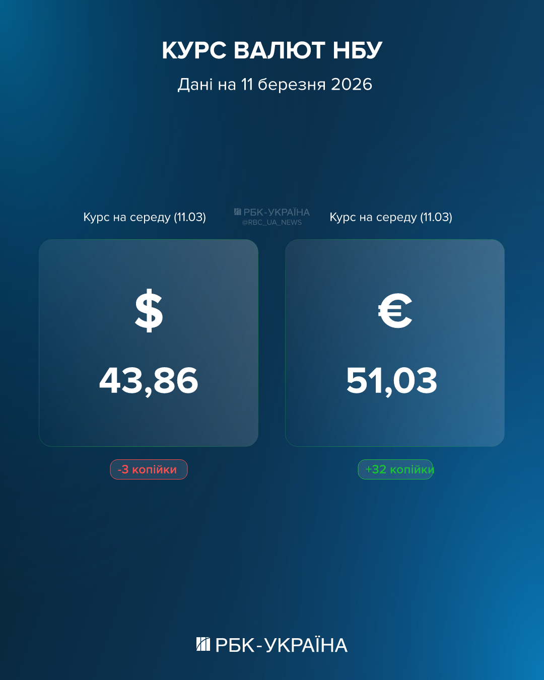 Доллар на максимуме, евро уже 51 грн: курс на 11 марта и нужны ли документы при покупке валюты