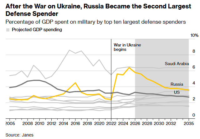 Війна на знос. Економіка Путіна тріщить перед зустріччю з Трампом, - Bloomberg