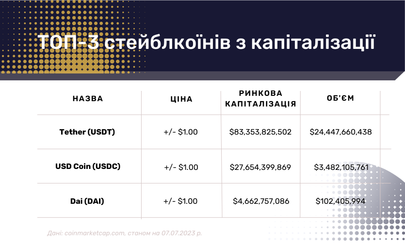 Що таке стейблкоїн та чому його вважають новим доларом 21-го століття
