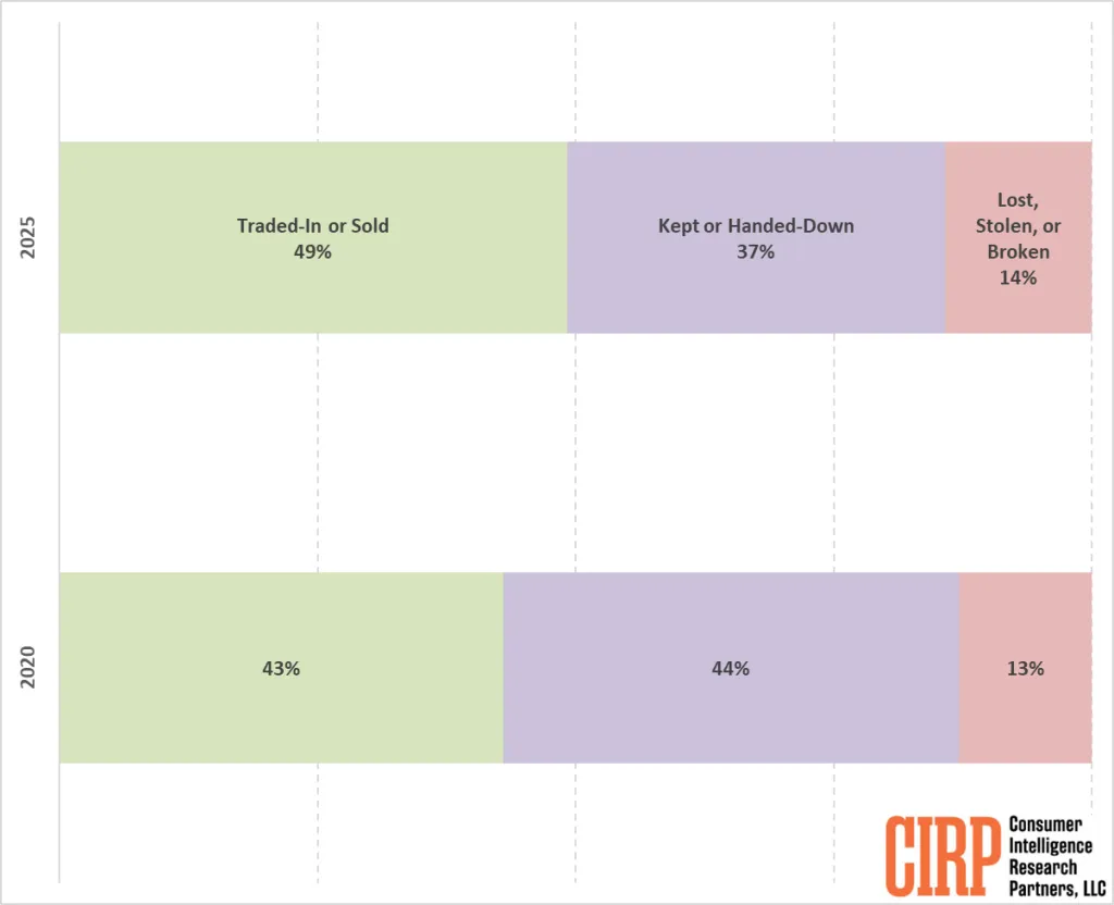 Як власники чинять зі своїми старими iPhone у 2025 році: дані здивували навіть аналітиків