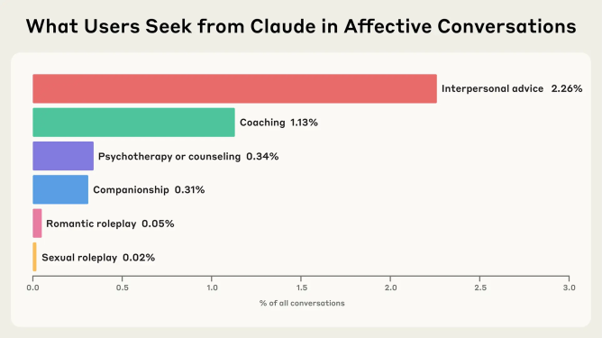 ШІ - друг людини? Дослідження показало, як люди насправді з ним спілкуються