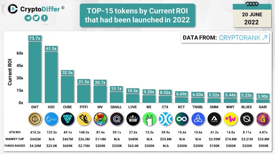 В ТОП-15 прибыльных криптопроектов-2022 в мире попали два украинских проекта Qmall и Weway
