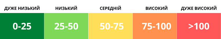У Києві нормалізувалася якість повітря, - КМДА
