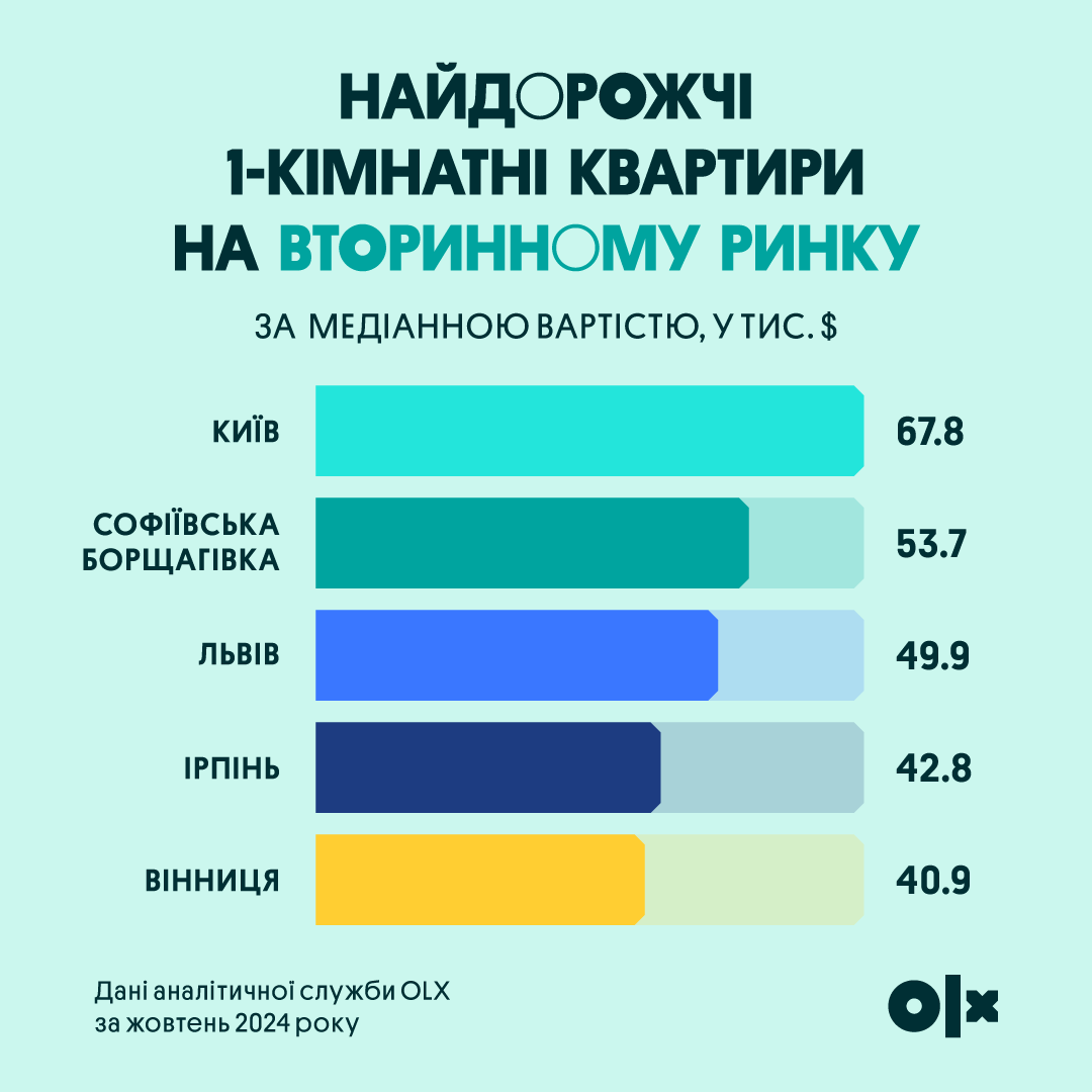 Ціни на житло в Україні: ТОП-5 міст із найдорожчими квартирами