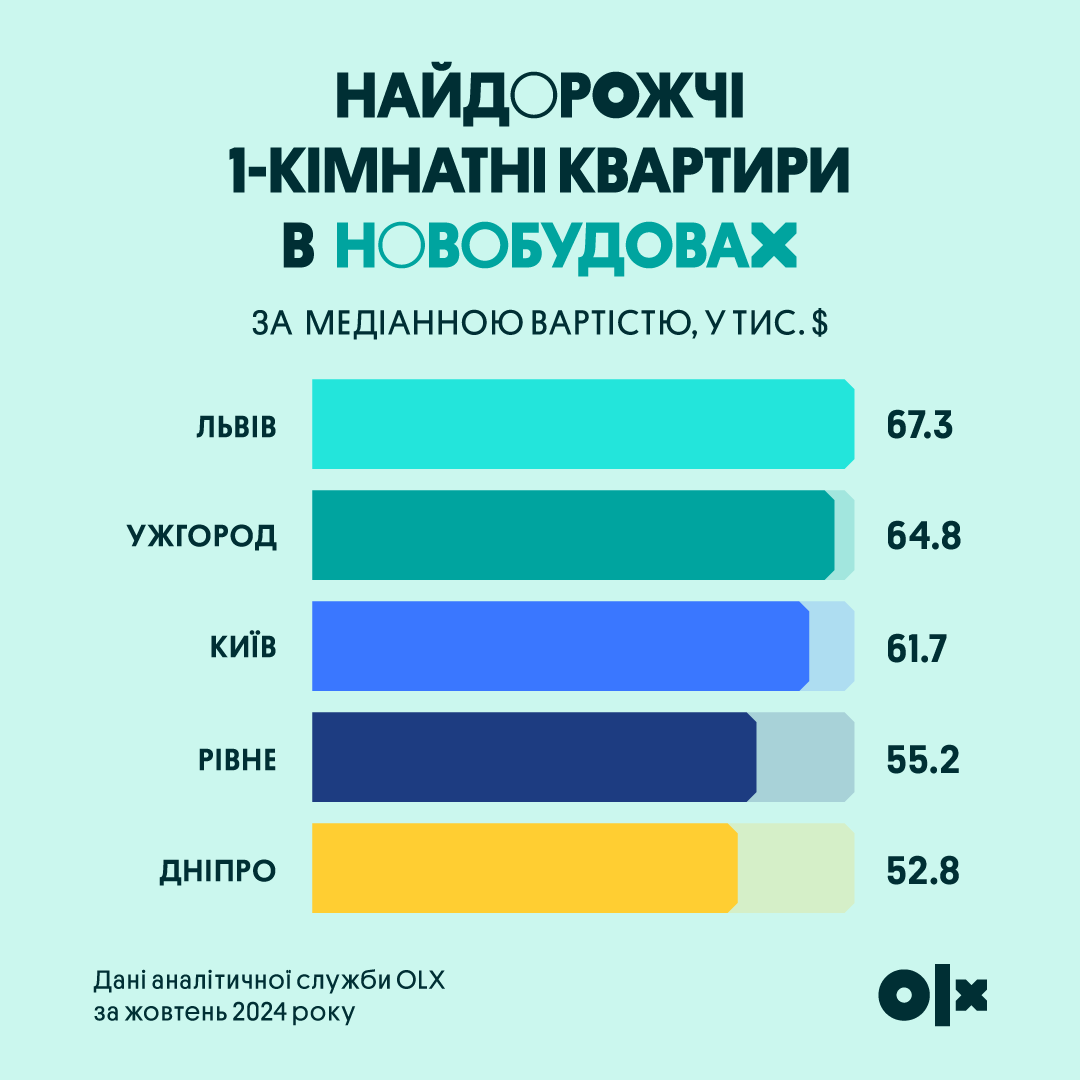 Ціни на житло в Україні: ТОП-5 міст із найдорожчими квартирами
