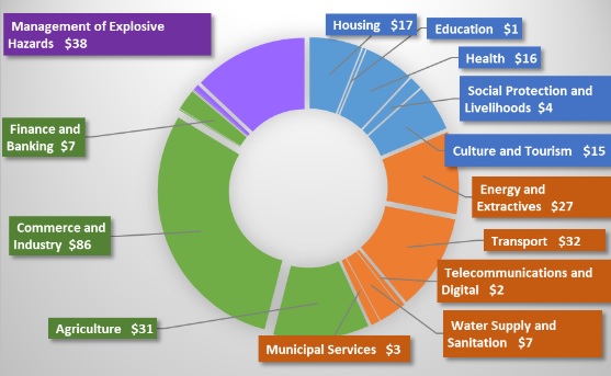 Что больше всего пострадало в Украине после вторжения РФ: отчет Всемирного банка