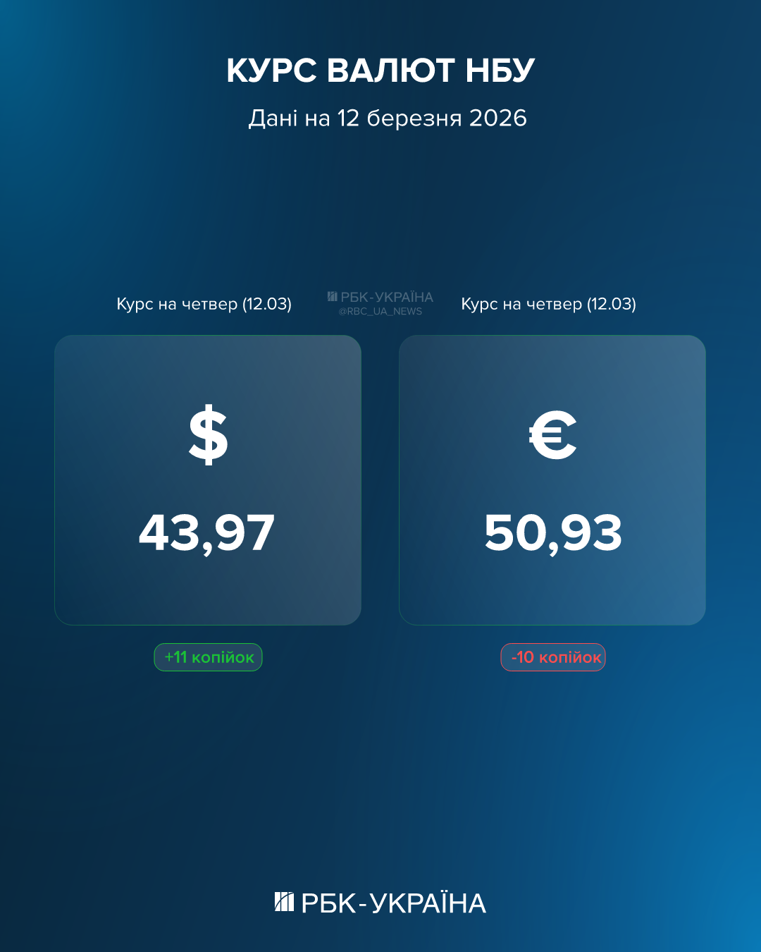 Доллар почти 44 гривны, а у евро откат: курс на 12 марта и есть ли дефицит валюты в Украине