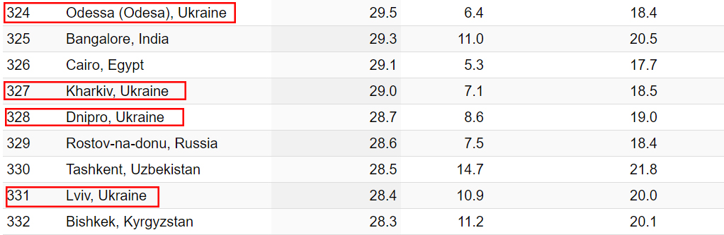 Рейтинг найдорожчих міст світу 2024: яке місце займає Київ