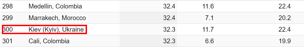 Рейтинг найдорожчих міст світу 2024: яке місце займає Київ