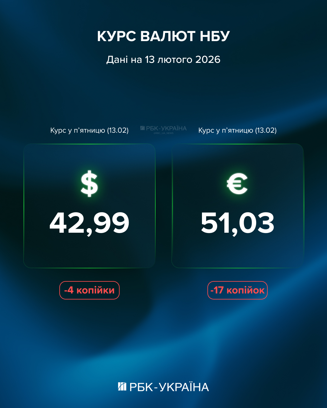 Доллар упал ниже психологической отметки, евро идет вниз: курс на 13 февраля и на что он влияет