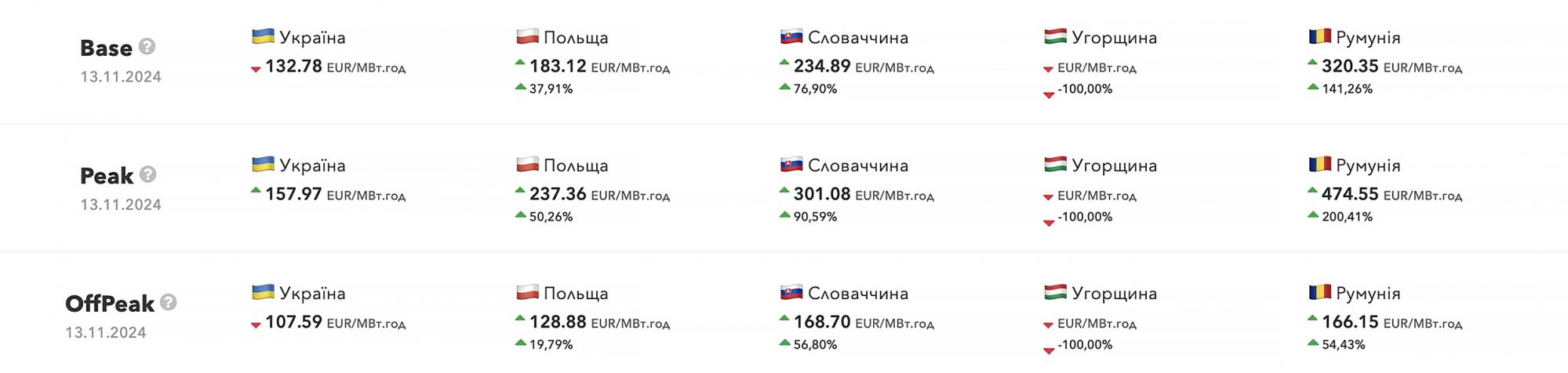 Не тільки через обстріли. Коли в Україні можуть відключати світло і чи вдасться цьому запобігти