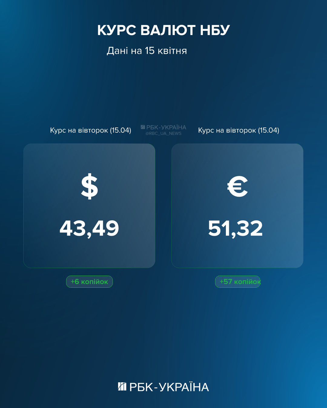 Євро встановив рекорд, долар дорожчає: курс на 15 квітня і чим вигідні гривневі облігації