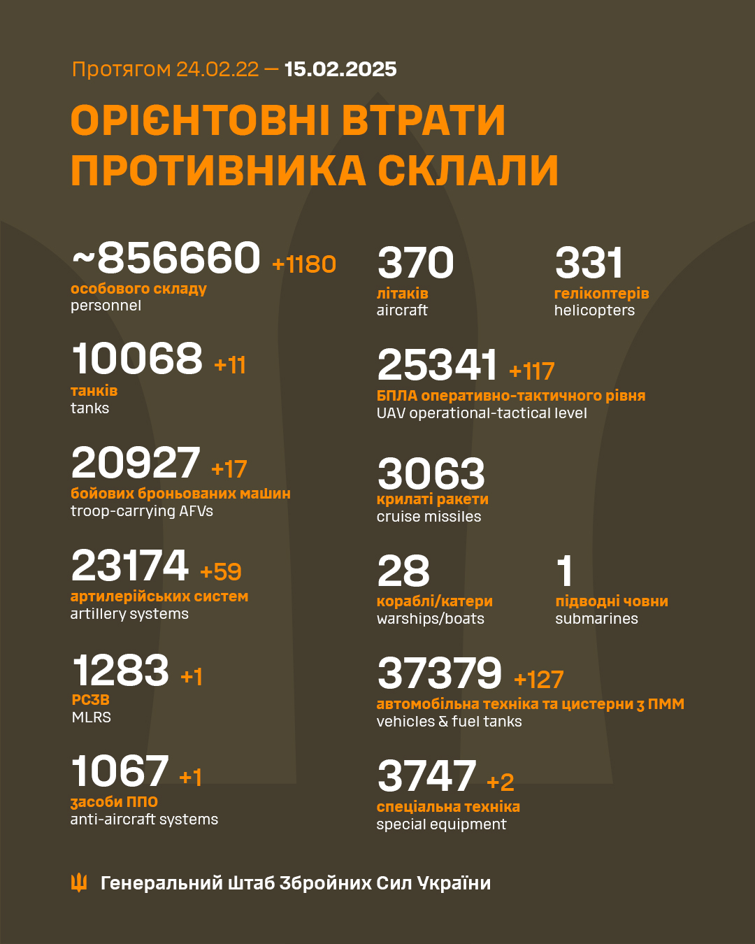 Росія за добу втратила майже 1200 солдатів та 59 артсистем: дані Генштабу ЗСУ