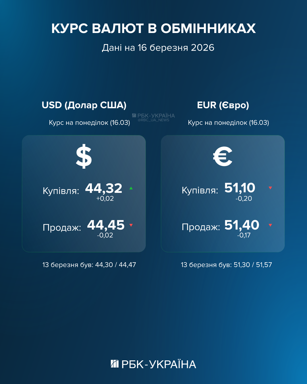 Курс валют на 16 марта: доллар и евро идут вниз - сколько стоят в обменниках и банках