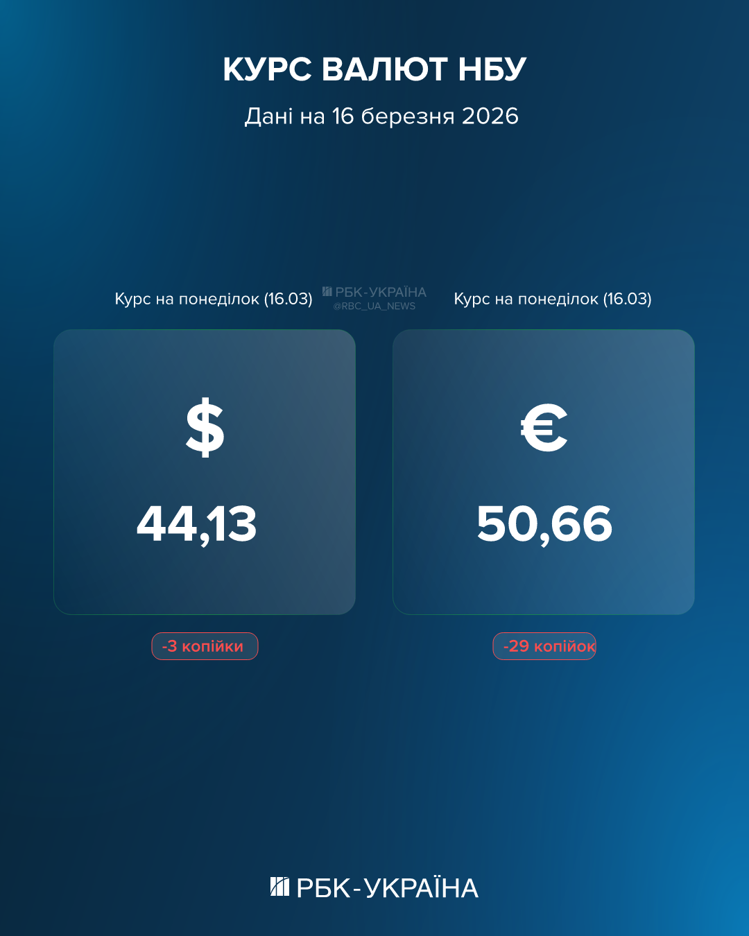 Доллар идет вниз, но все еще выше 44 гривен: каким будет курс валют в Украине 16 марта