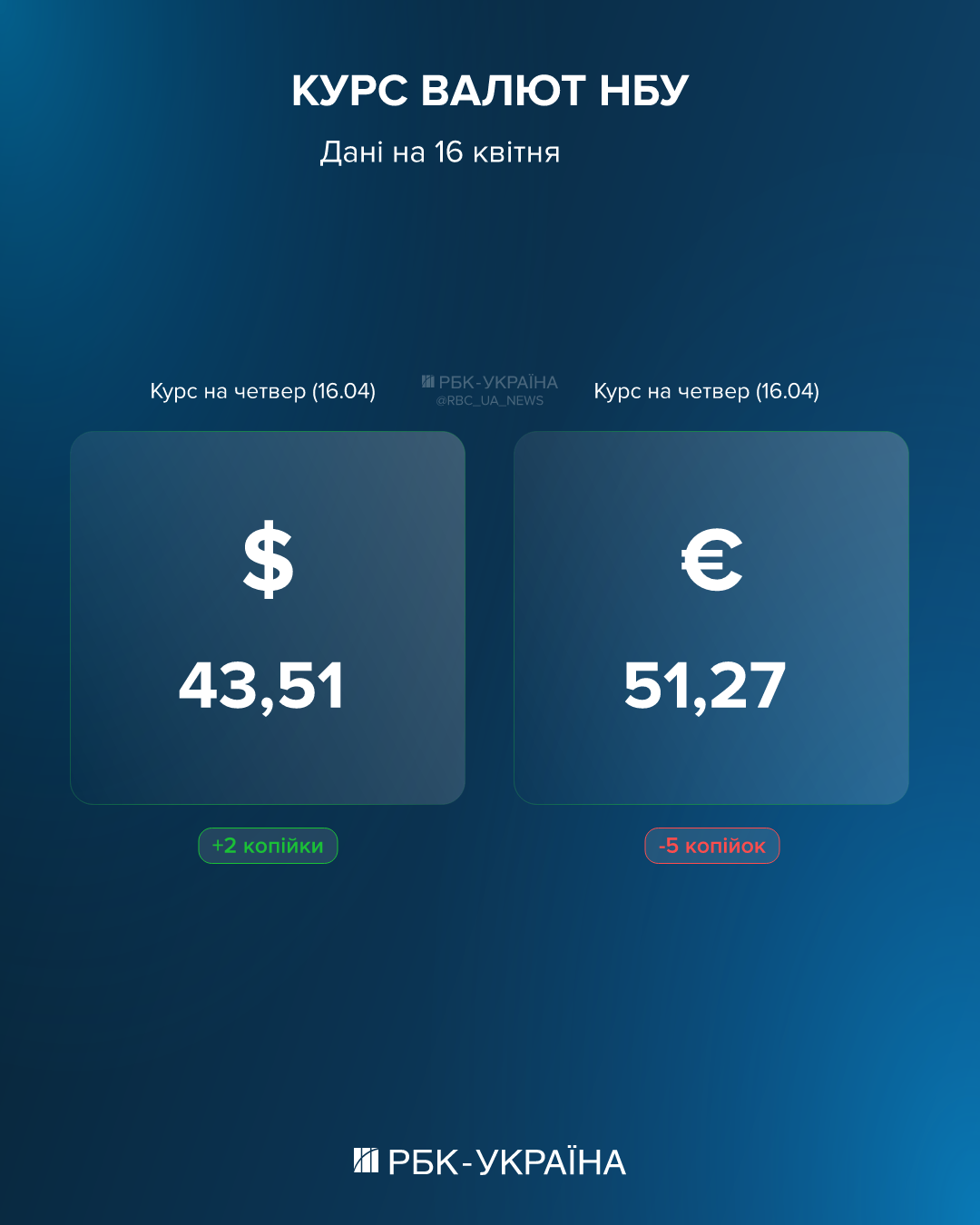 Евро отошел от рекорда, доллар растет: курс на 16 апреля и что делать с "сомнительными" купюрами