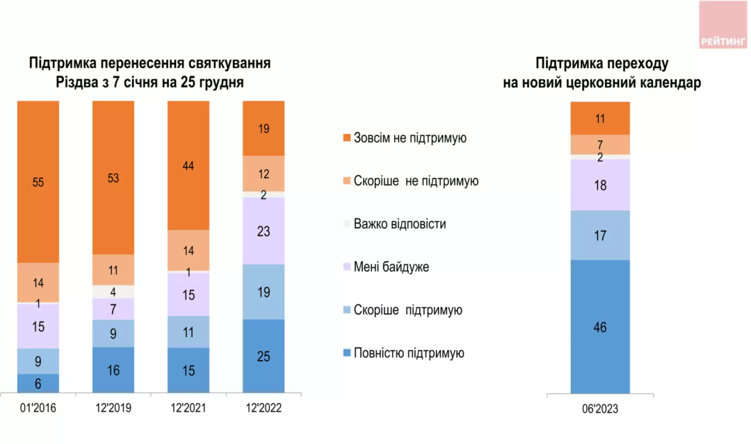 Україна перейшла на новий церковний календар: що змінилося та чи не пов'язаний він з РПЦ
