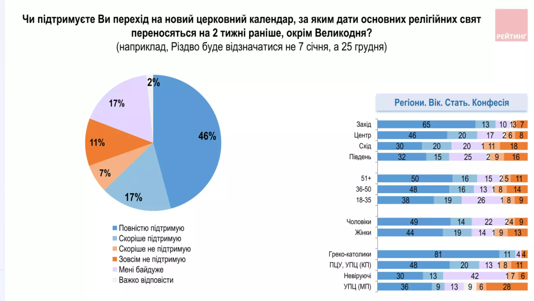 Україна перейшла на новий церковний календар: що змінилося та чи не пов'язаний він з РПЦ