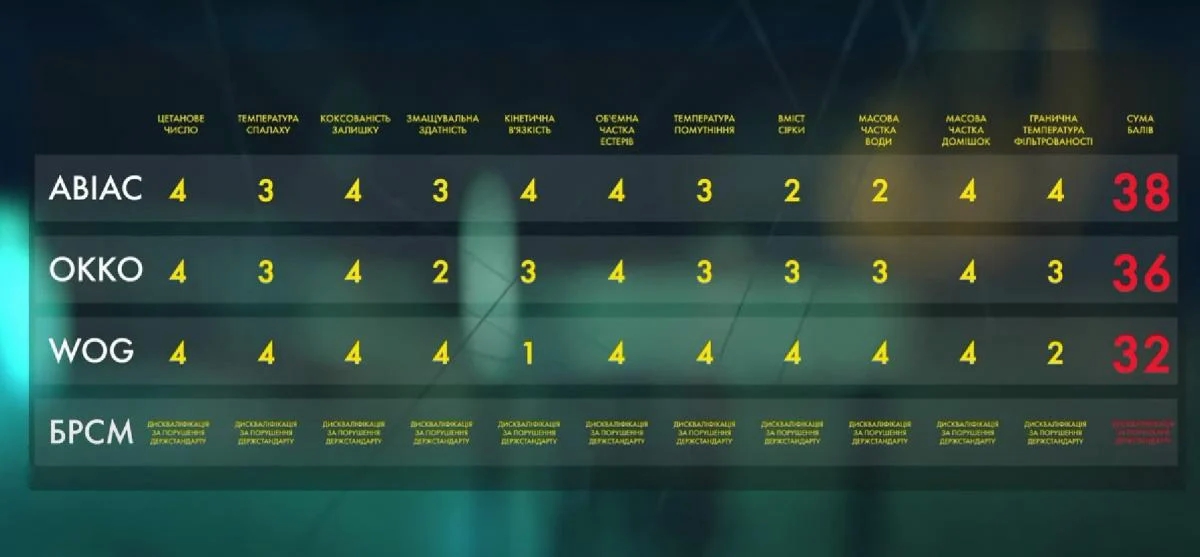 Стало известно, топливо каких АЗС может портить двигатель авто