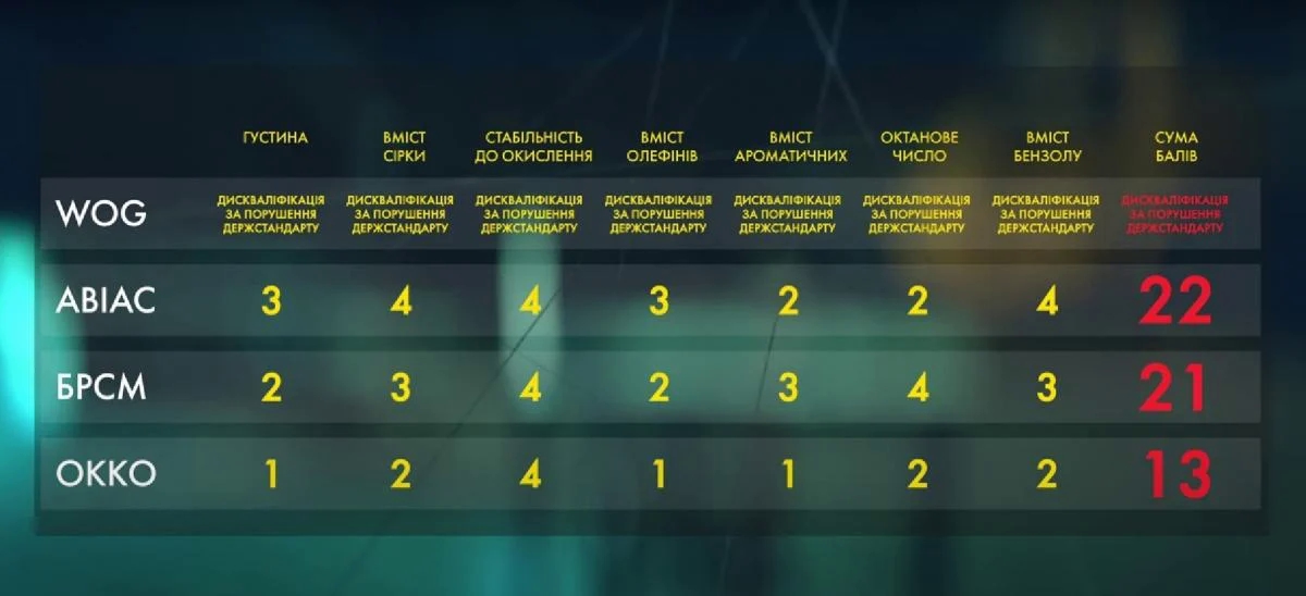 Стало известно, топливо каких АЗС может портить двигатель авто