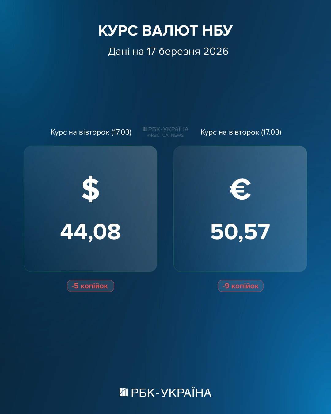 Долар та євро падають: курс на 17 березня та які зміни можливі на тижні