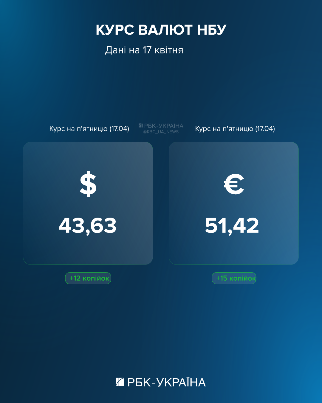 Евро второй раз побил рекорд, доллар растет: курс на 17 апреля и что происходит с евровалютой