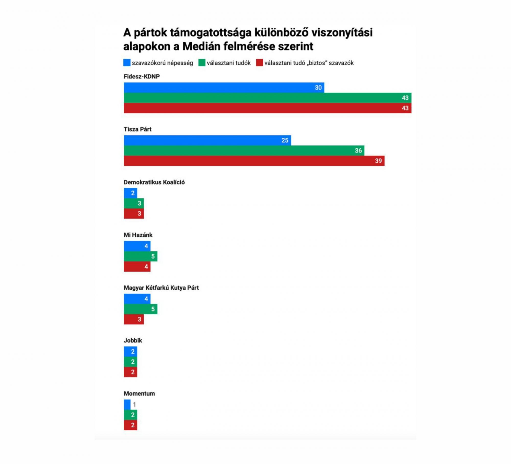 В Угорщині опозиційна партія майже зрівнялася в рейтингу з партією Орбана