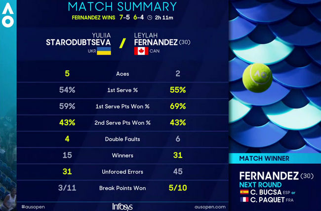 Українка вилетіла з Australian Open 2025: на заваді стала перша ракетка Канади (відео)