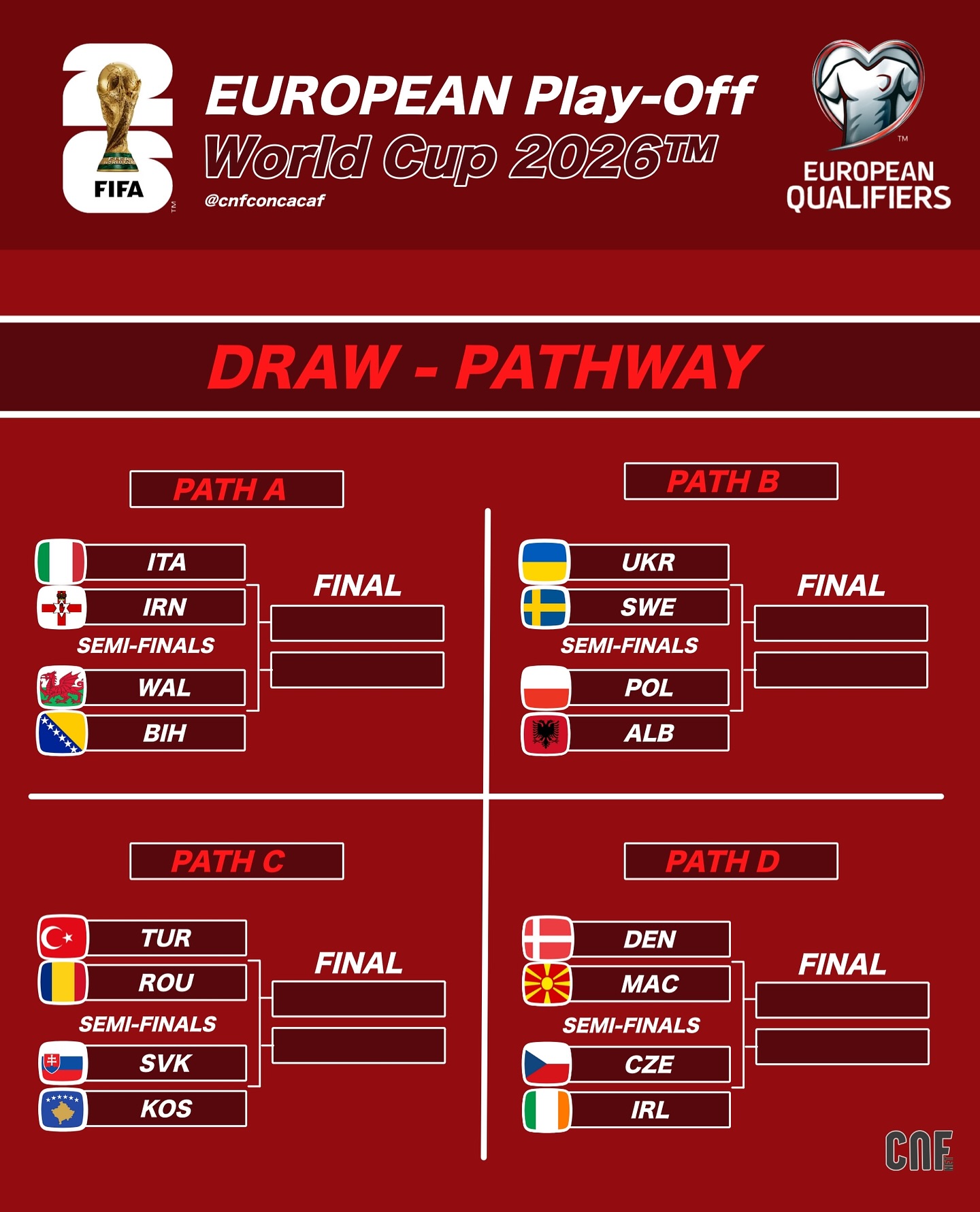 Чи вийде Україна на ЧС-2026: аналітики прорахували шанси всіх учасників плей-офф