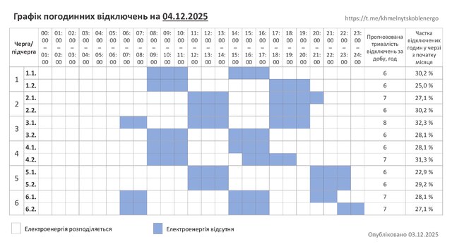 Графіки відключень на 4 грудня: де і коли не буде світла (список)