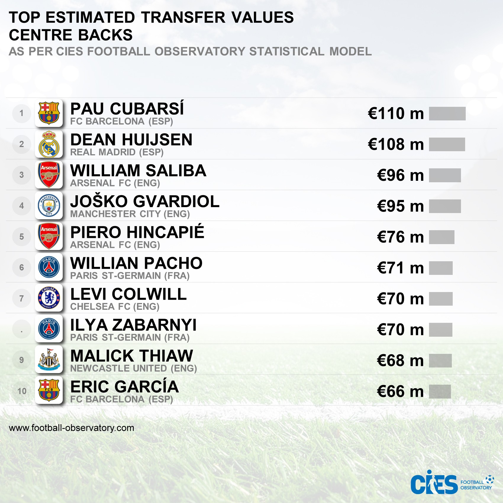 Єдиний українець у топ-100: оновили рейтинг найдорожчих футболістів світу