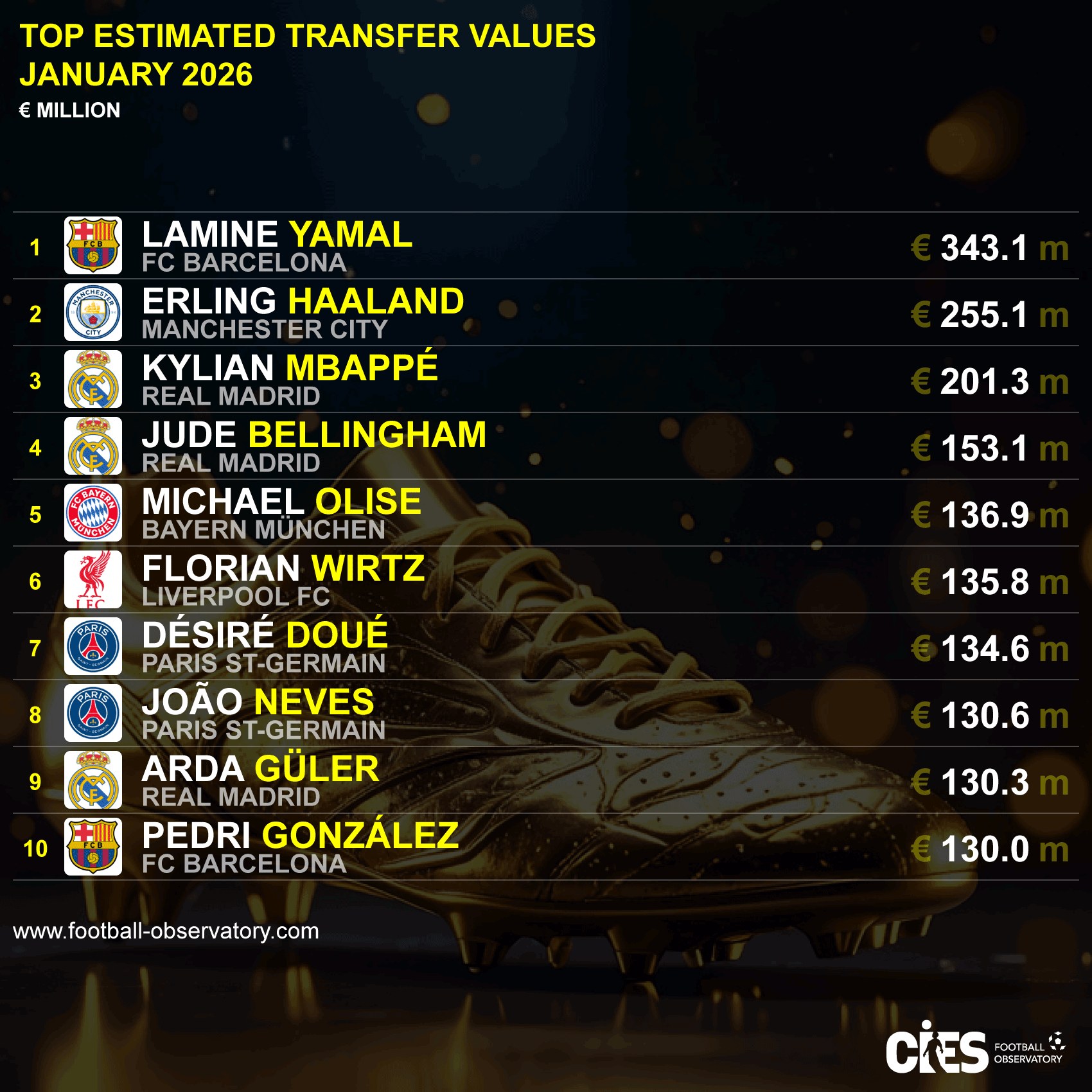 Єдиний українець у топ-100: оновили рейтинг найдорожчих футболістів світу