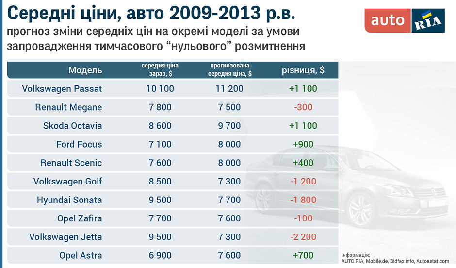 В Україні подешевшають авто: які марки впадуть у ціні на тисячі доларів