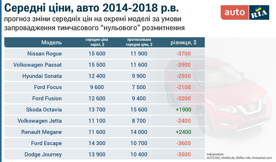 В Україні подешевшають авто: які марки впадуть у ціні на тисячі доларів
