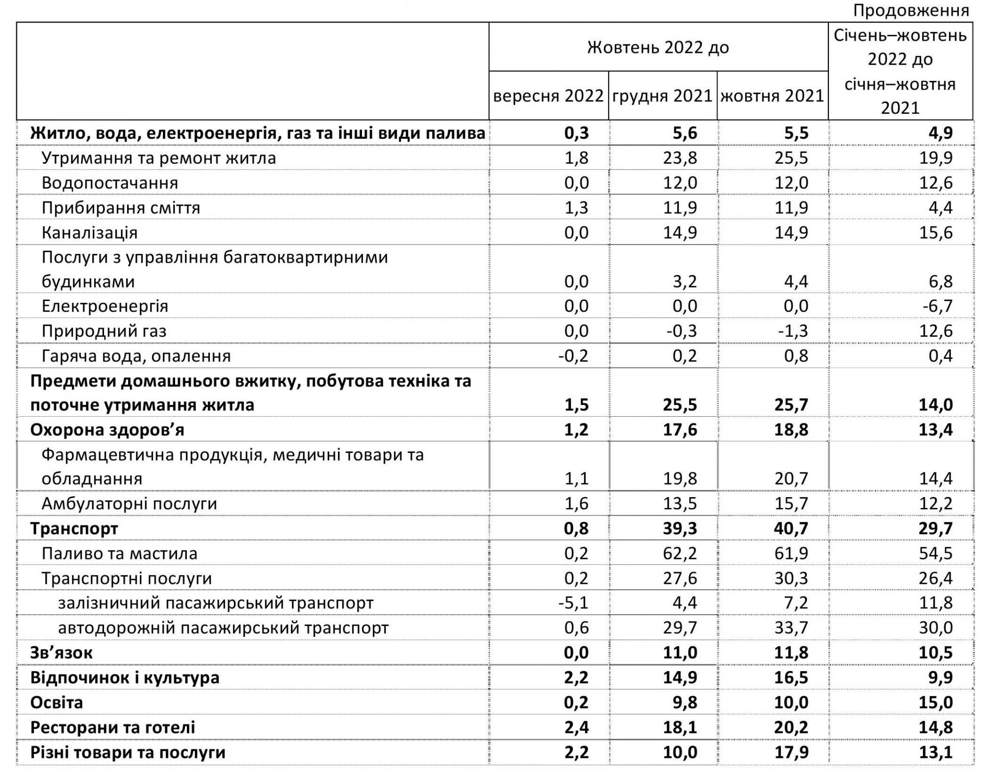 Річна інфляція в Україні перевищила 25%: що подорожчало за останній місяць